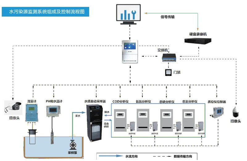 水污染远监测系统组成及控制流程图