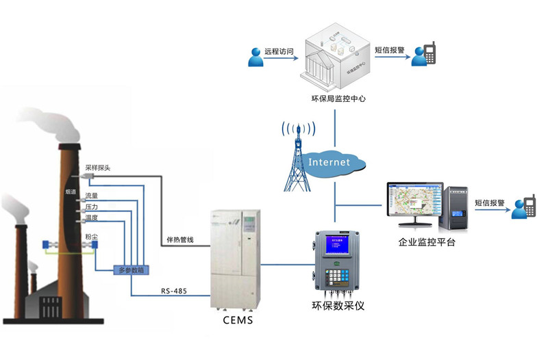 废气监测设备